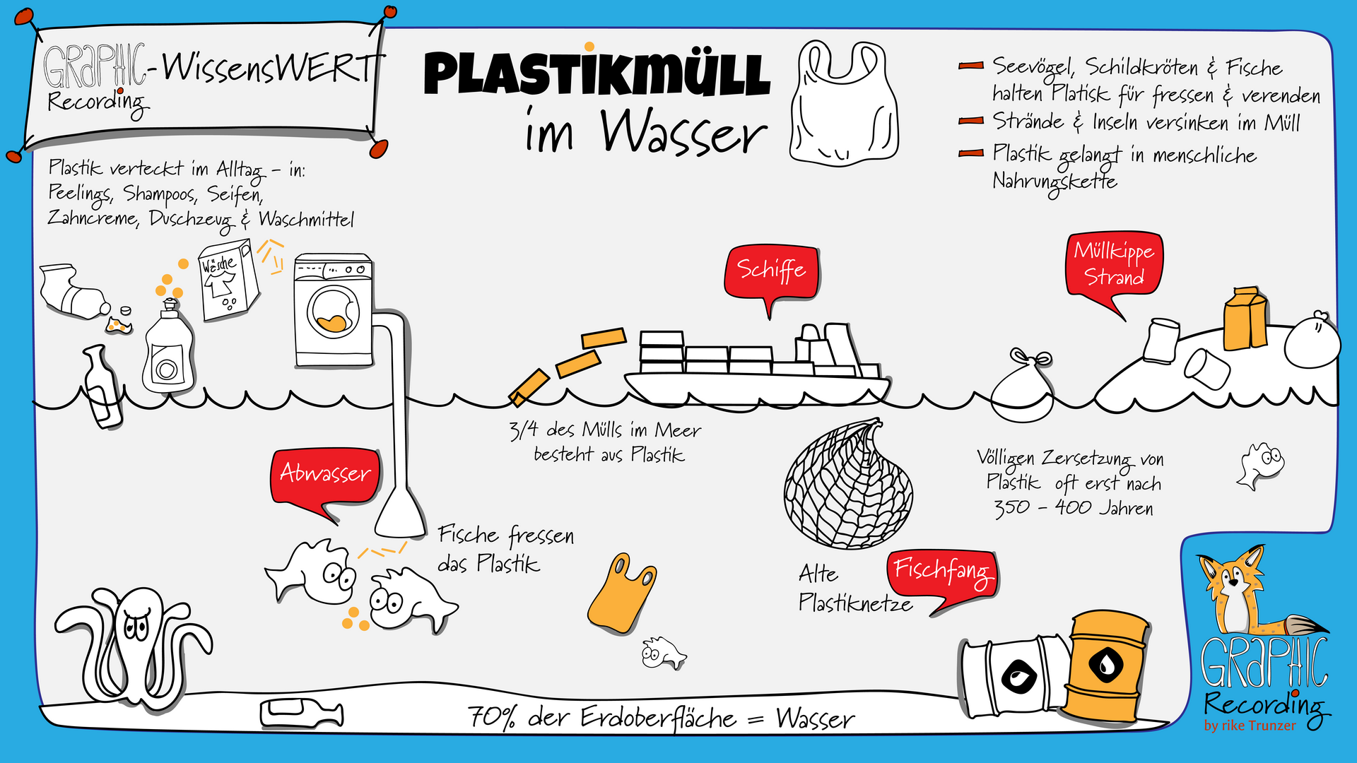 Graphic recording: Plastikmüll