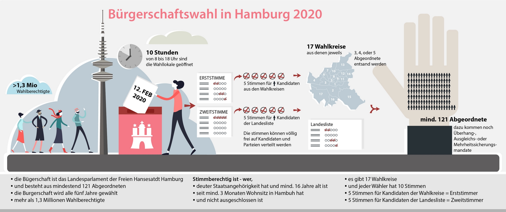Infografik: Bürgerschaftswahl Hamburg