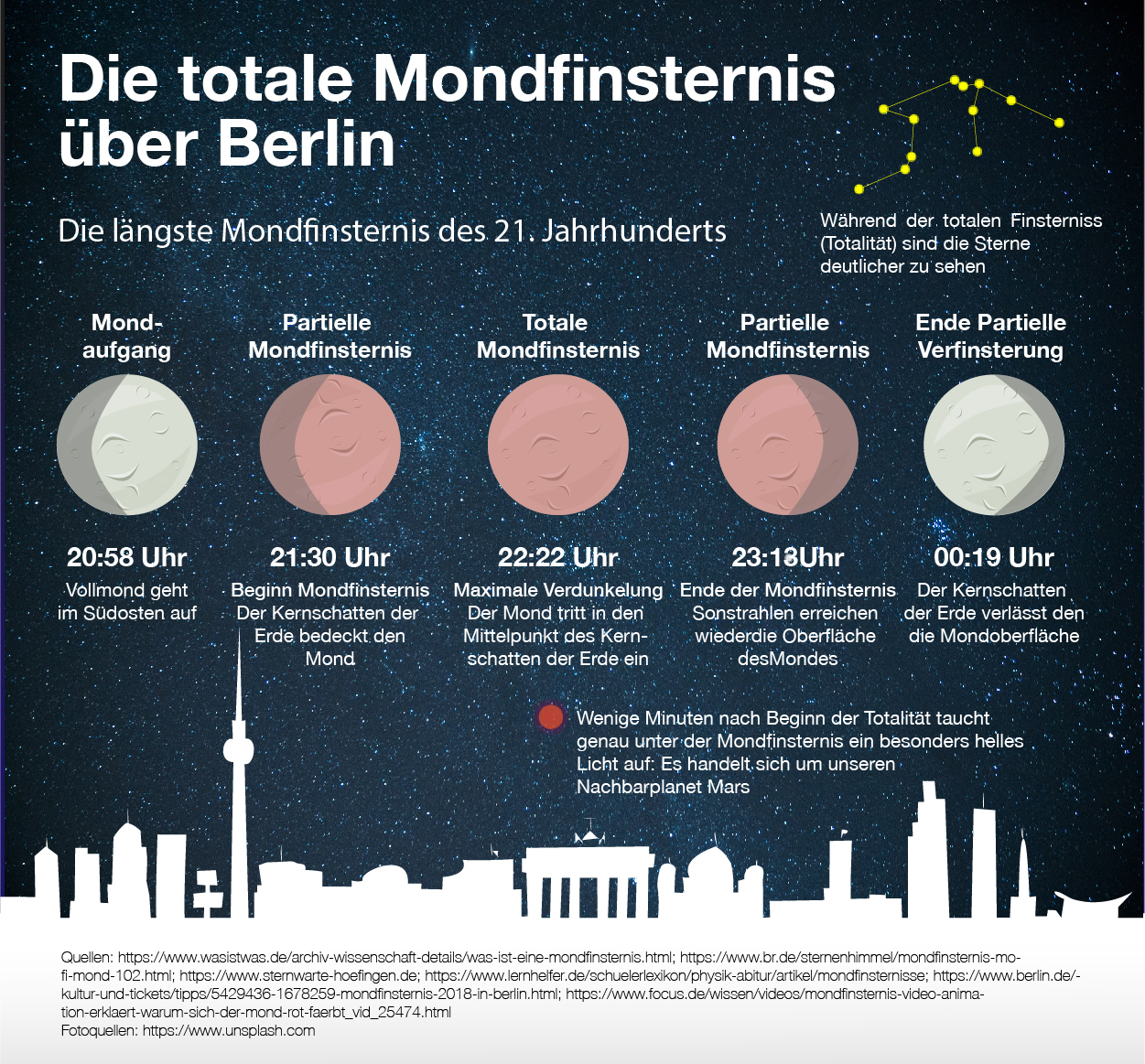 Infografik: Totale Mondfinsternis